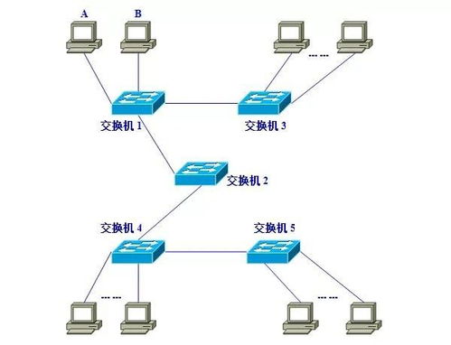 計算機網絡系統中的VLAN通信技術